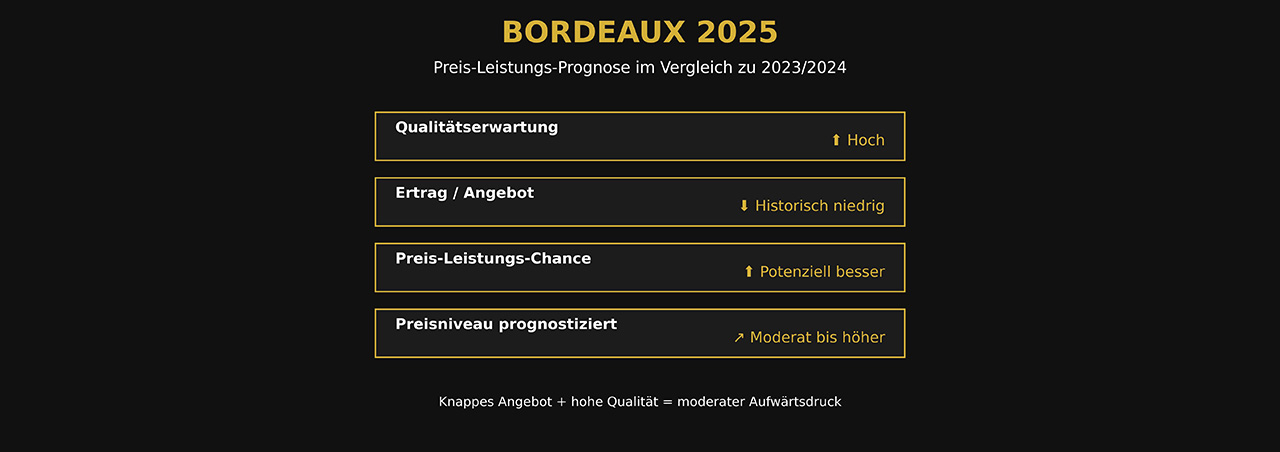 Preis-Leistungs-Prognose für den Bordeaux-Jahrgang 2025